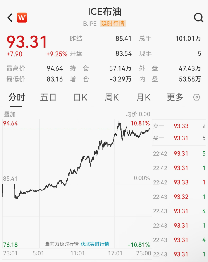 原油，飙升！中国资产，爆发