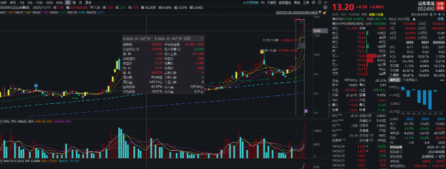 中东战事推动国际油价上涨，最牛股山东墨龙周涨50%