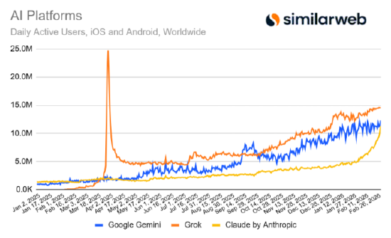 五角大楼合作风波过后，Claude用户增长持续飙升