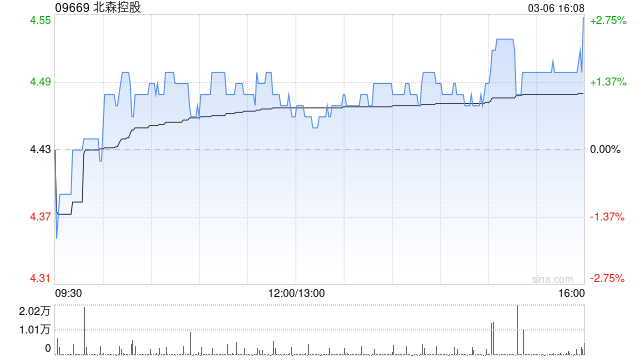 北森控股于3月6日斥资43.22万港元回购9.64万股
