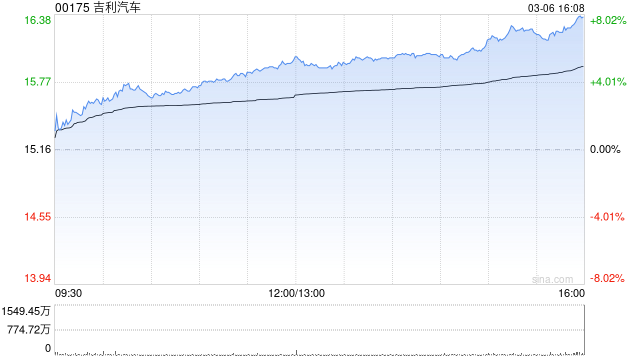 吉利汽车于3月6日斥资63.16万港元回购4.1万股