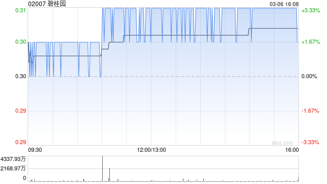 碧桂园因零息强制性可转换债券获转换而发行1412.44万股
