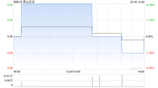 高山企业更名为“财富链有限公司”