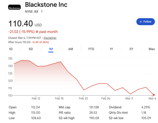 华尔街嗅到“08年气息”：黑石、贝莱德深陷赎回潮，影子银行警报拉响