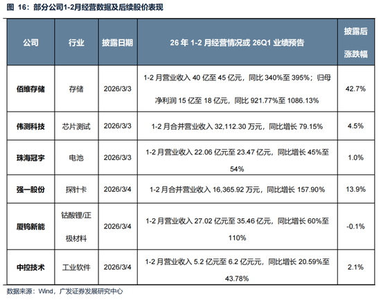 广发策略：美伊局势和两会后的市场最新判断，建议配置一季报确定性高的存储、半导体设备等行业