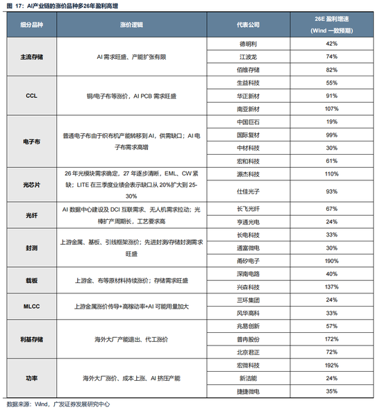 广发策略：美伊局势和两会后的市场最新判断，建议配置一季报确定性高的存储、半导体设备等行业
