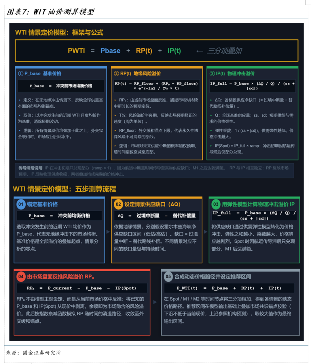 国金宏观：霍尔木兹休克，油价会到多少？ WTI原油100美元整数关口是重要心理阈值