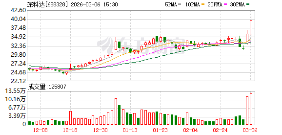 业绩扭亏叠加高管频频增持 深科达长期投资价值凸显