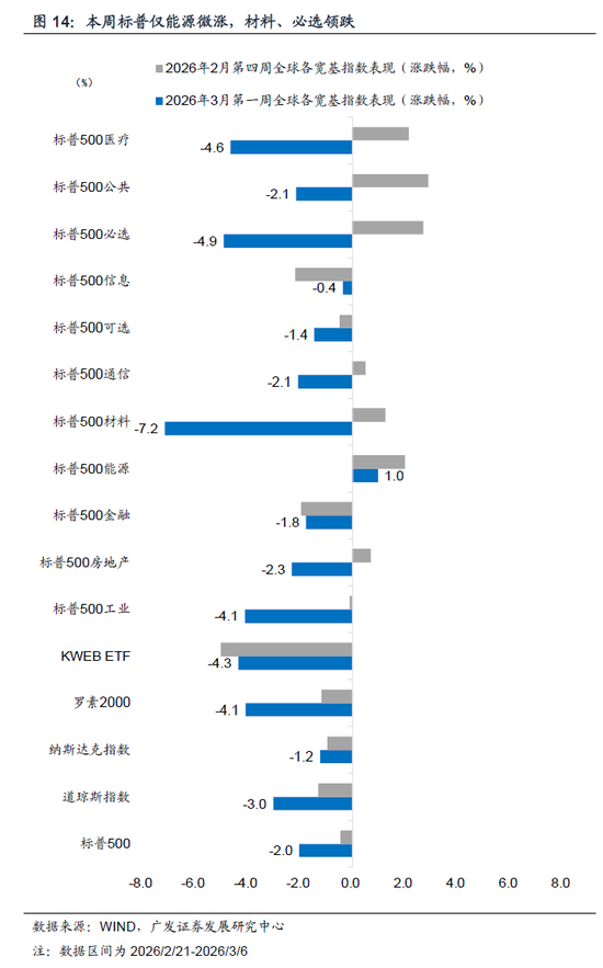 广发宏观郭磊：地缘政治冲突框架下的五类资产交易逻辑，市场或产生新的主线交易