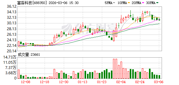 富淼科技：股东飞翔股份拟大宗减持不超286万股