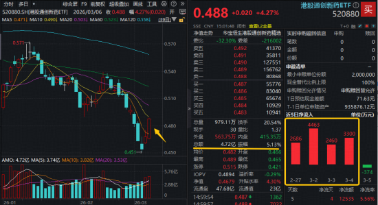 农业再度大涨，华宝基金农牧渔ETF收盘价创新高！港股全线爆发，港股通创新药ETF、港股互联网ETF携手猛攻