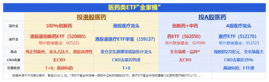 农业再度大涨，华宝基金农牧渔ETF收盘价创新高！港股全线爆发，港股通创新药ETF、港股互联网ETF携手猛攻