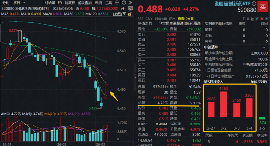 创新药涌现多重积极信号，华宝基金港股通创新药ETF（520880）连日放量大涨，行情拐点确认？