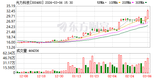 光力科技:公司空气主轴产品已在多领域批量供货