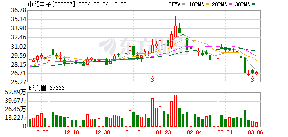 中颖电子：截至2026年2月末股东人数约为50000户