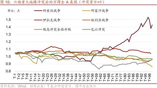 招商策略:美伊地缘冲突对A股的影响与投资策略展望