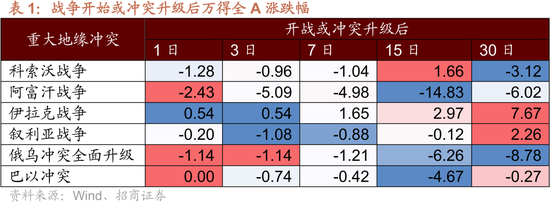 招商策略:美伊地缘冲突对A股的影响与投资策略展望