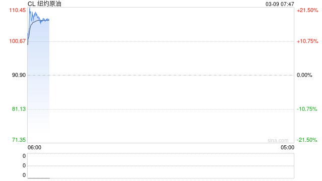 快讯：美、布两油均突破100美元/桶