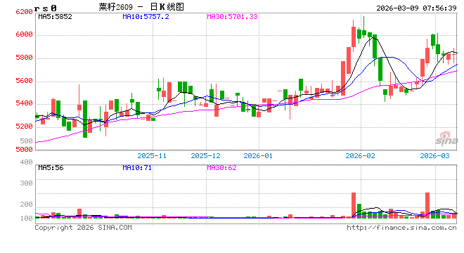 【菜系周报】加菜籽进口陆续恢复，油厂远月成交增多