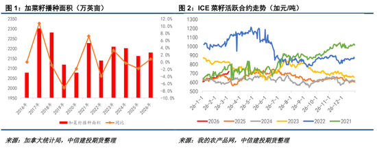 【菜系周报】加菜籽进口陆续恢复，油厂远月成交增多