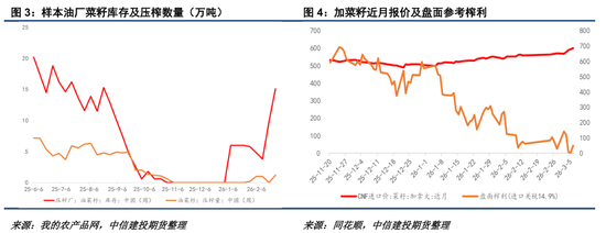 【菜系周报】加菜籽进口陆续恢复，油厂远月成交增多