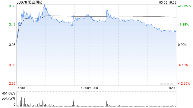 弘业期货遭江苏省苏豪控股集团有限公司减持170万股 每股作价3.37港元