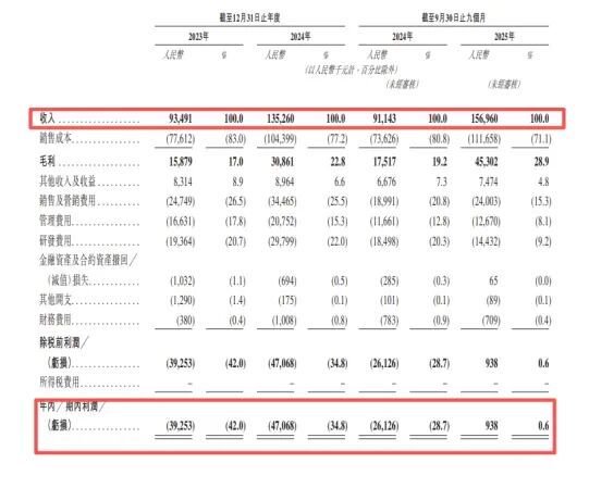 阿童木机器人港股IPO:主营高速机器人 深创投、联新基金等参投
