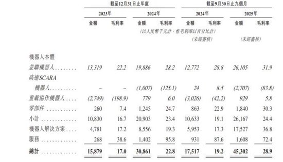 阿童木机器人港股IPO:主营高速机器人 深创投、联新基金等参投