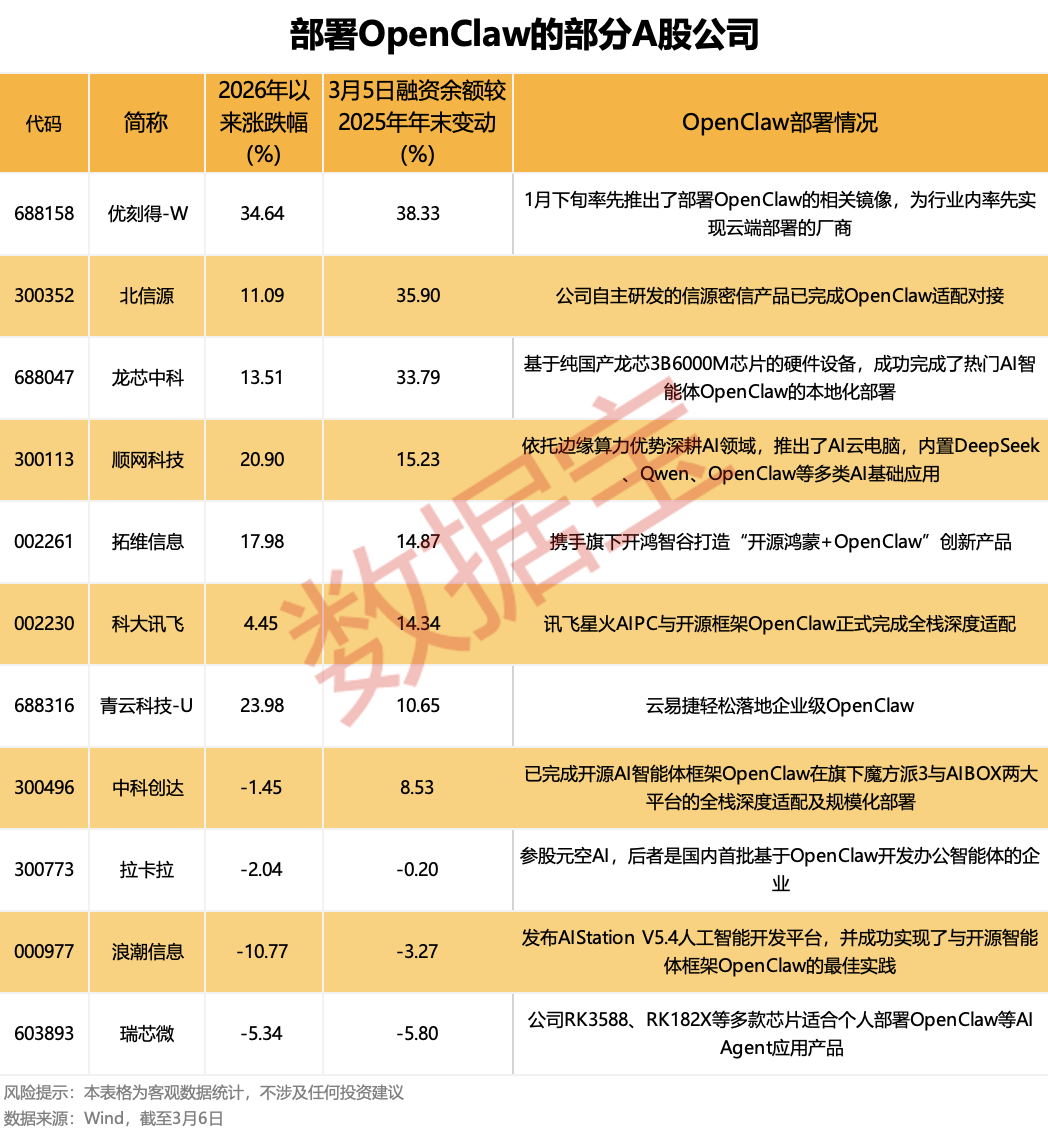 OpenClaw需求激增,10余家公司率先“养龙虾”!DeepSeek V4要来?融资客埋伏的绩优概念股出炉