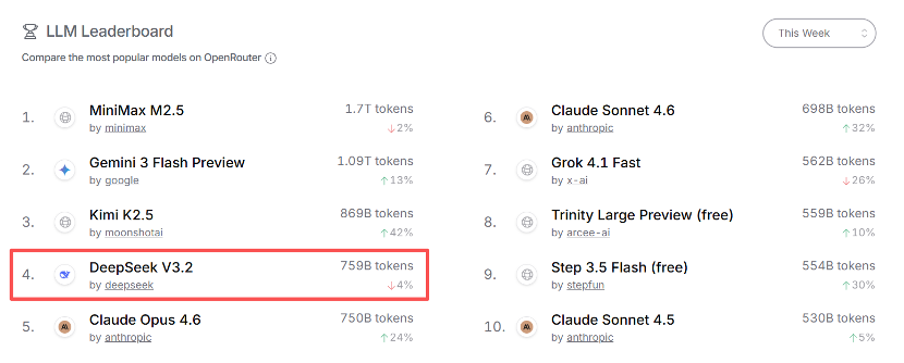 OpenClaw需求激增,10余家公司率先“养龙虾”!DeepSeek V4要来?融资客埋伏的绩优概念股出炉