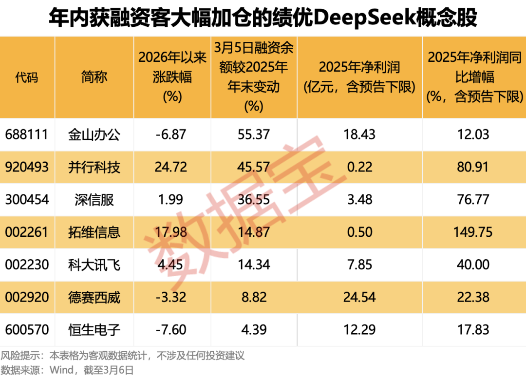 OpenClaw需求激增,10余家公司率先“养龙虾”!DeepSeek V4要来?融资客埋伏的绩优概念股出炉