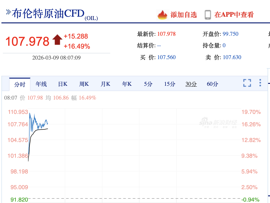 暴涨22%！国际油价突破110美元，创三年多以来新高