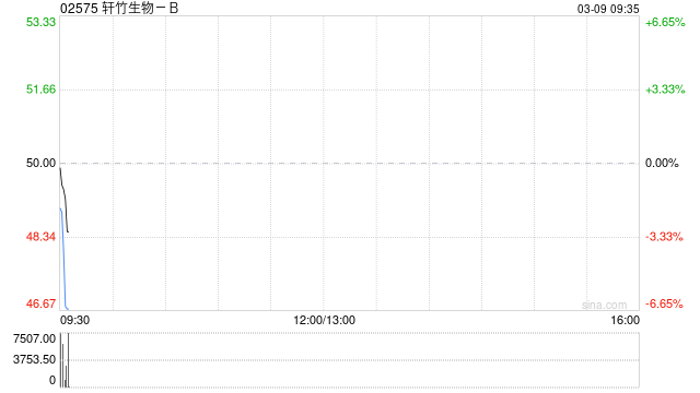 轩竹生物-B获纳入港股通股票名单