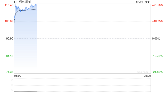 油价四年来首度破百！美能源部长安抚市场：最多不会超过几周