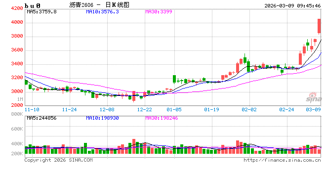 华泰期货：中东地缘局势紧张，沥青成本端显著抬升
