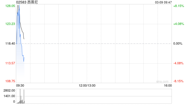 西普尼获调入沪港通及深港通证券名单
