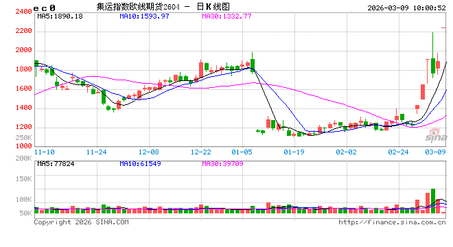 国内期货主力合约涨多跌少 多个能化品种涨停