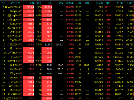 国内期货主力合约涨多跌少 多个能化品种涨停