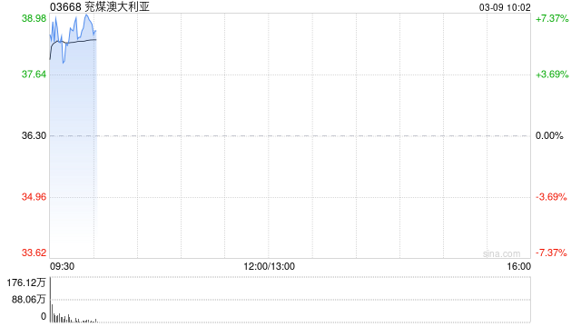煤炭股早盘逆市走高 兖煤澳大利亚涨超7%兖矿能源上涨5%