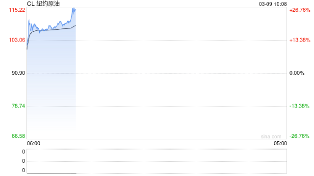 油价破110美元，对各国经济影响两重天