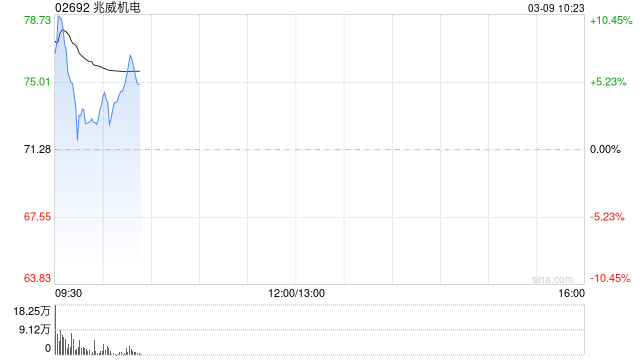 兆威机电首挂上市 早盘涨逾6%