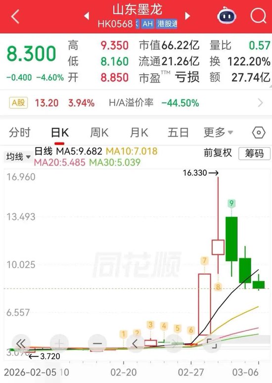 两个交易日暴涨277%！资金借中东局势猛炒山东墨龙？公司紧急降温：原油大涨无实质利好，警惕非理性炒作