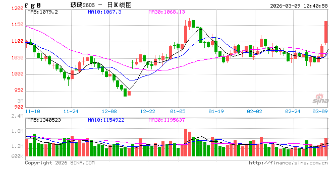 华泰期货：宏观情绪转暖，玻碱震荡运行