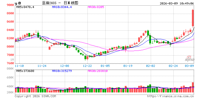 华泰期货：关注巴西收获情况，豆粕价格偏强震荡