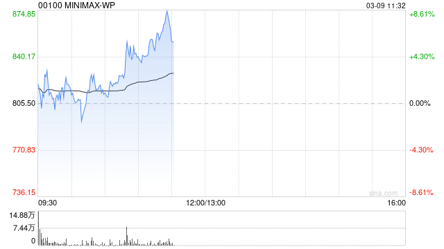 MINIMAX-WP午前涨超7% 小摩给予目标价990港元