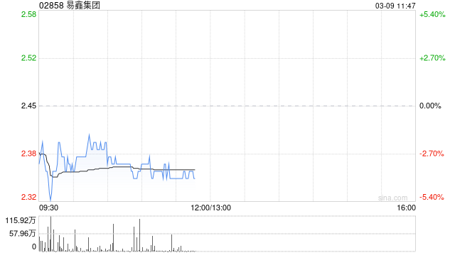 国泰海通证券：维持易鑫集团“增持”评级 SaaS业务爆发 AI和国际化双轮驱动