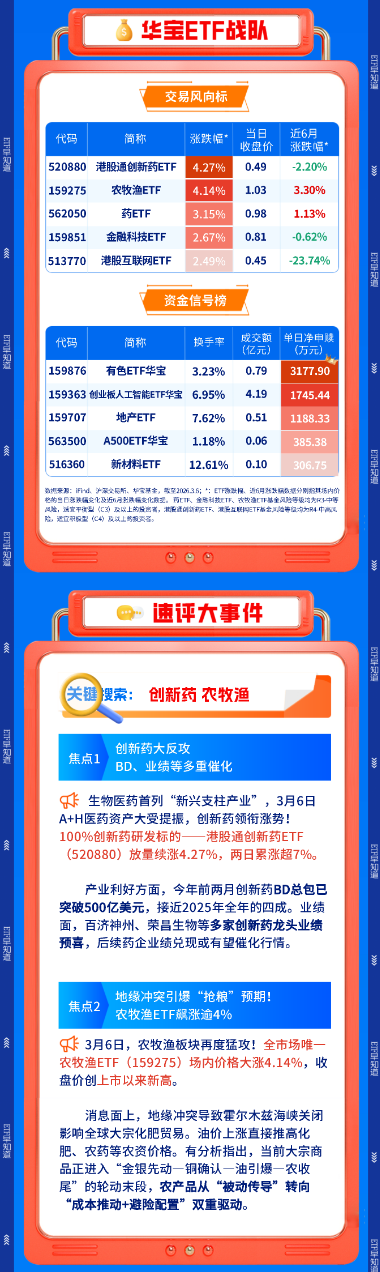 【早盘三分钟】3月9日华宝基金ETF早知道