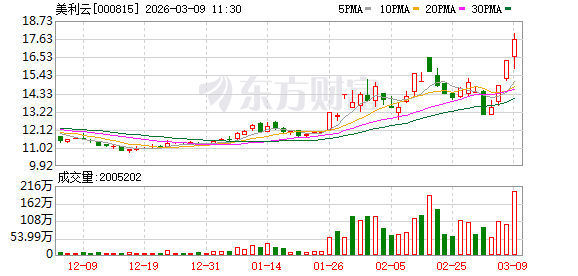 美利云连收3个涨停板