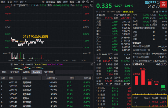 AH医药随市回调,华宝基金医疗ETF、港股通创新药ETF跌逾2%,场内高频溢价,机构提示低位机会!