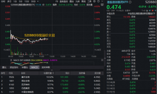 AH医药随市回调,华宝基金医疗ETF、港股通创新药ETF跌逾2%,场内高频溢价,机构提示低位机会!